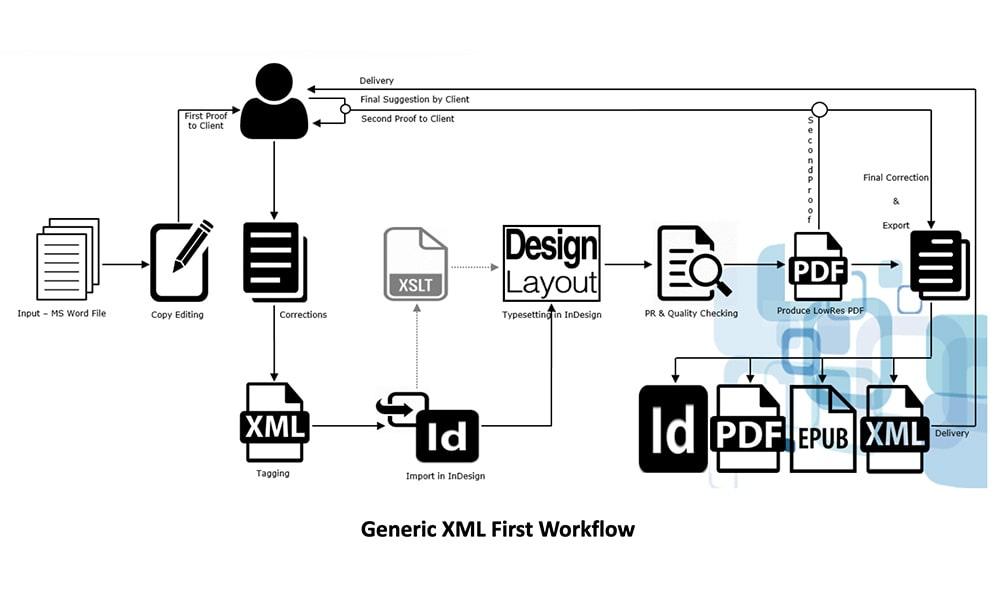 Our XML-First workflow in real time production comprises of following steps: 